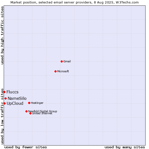 Market position of NameSilo vs. UpCloud vs. Fluccs