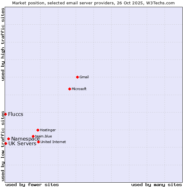 Market position of Namespace vs. UK Servers vs. Fluccs