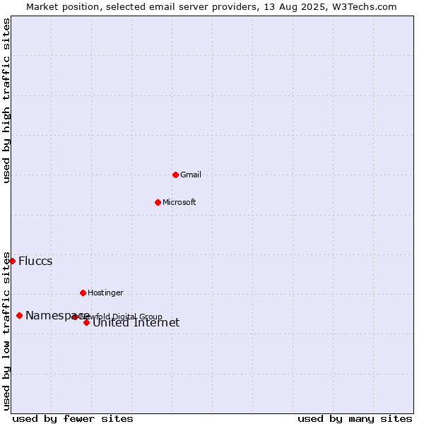 Market position of United Internet vs. Namespace vs. Fluccs