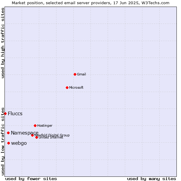 Market position of webgo vs. Namespace vs. Fluccs