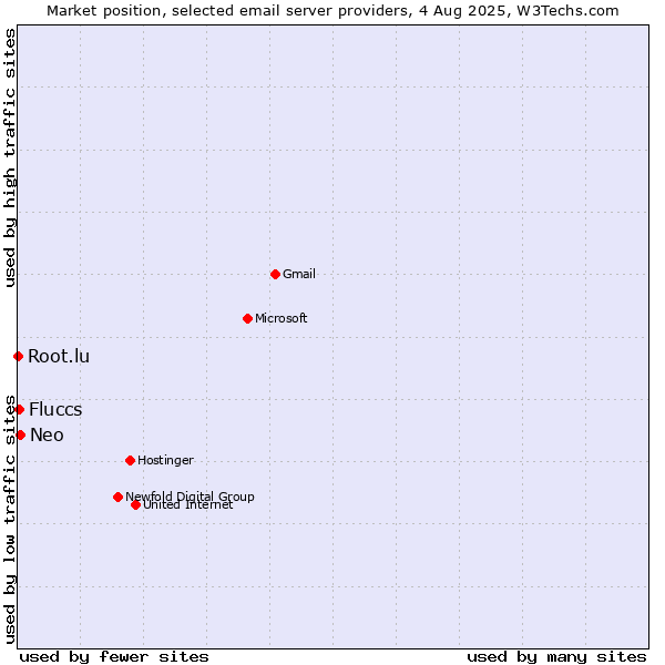 Market position of Neo vs. Fluccs vs. Root.lu