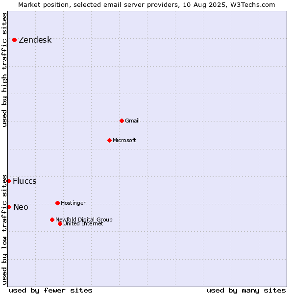 Market position of Zendesk vs. Neo vs. Fluccs