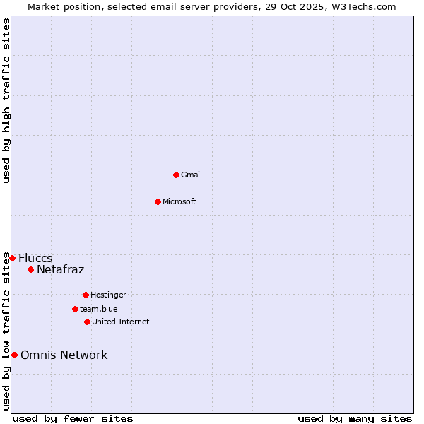 Market position of Netafraz vs. Omnis Network vs. Fluccs
