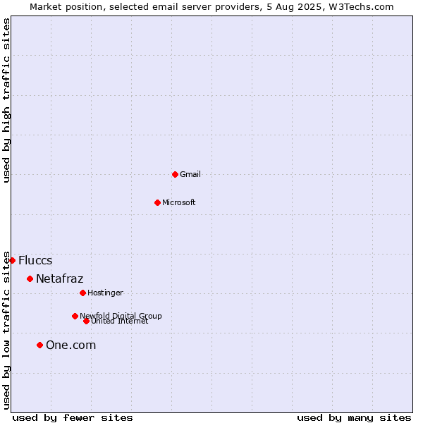 Market position of One.com vs. Netafraz vs. Fluccs