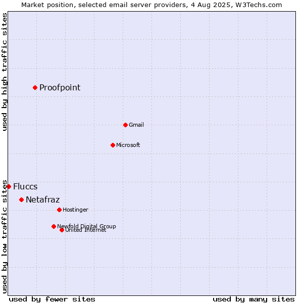 Market position of Proofpoint vs. Netafraz vs. Fluccs