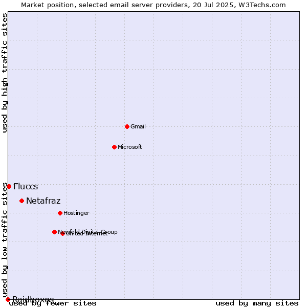 Market position of Netafraz vs. Fluccs vs. Raidboxes