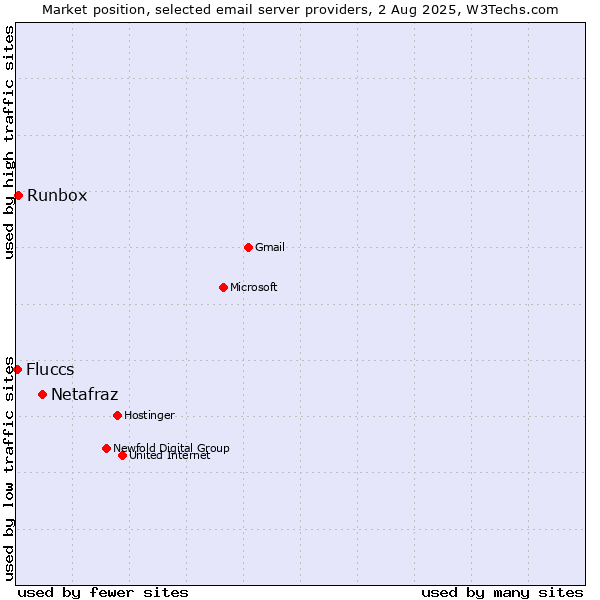 Market position of Netafraz vs. Runbox vs. Fluccs