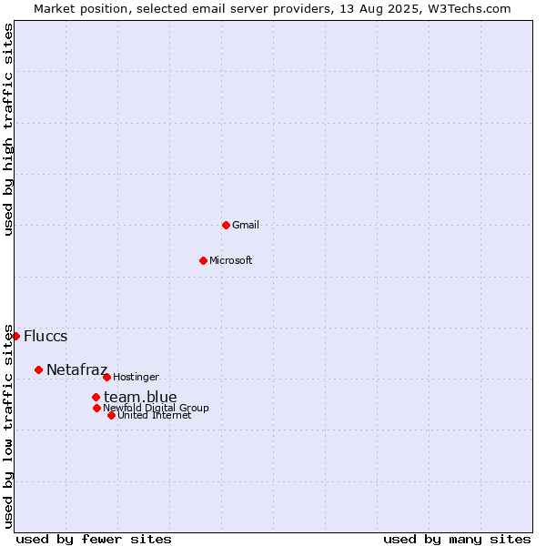 Market position of team.blue vs. Netafraz vs. Fluccs