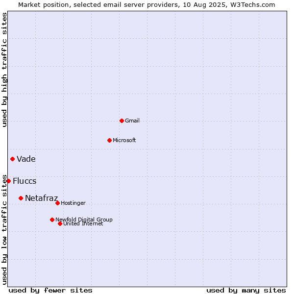 Market position of Netafraz vs. Vade vs. Fluccs