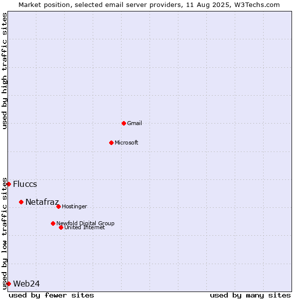 Market position of Netafraz vs. Web24 vs. Fluccs