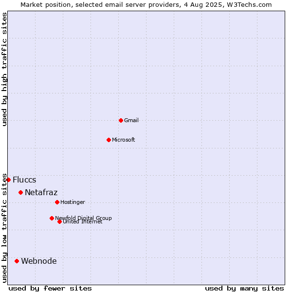 Market position of Netafraz vs. Webnode vs. Fluccs