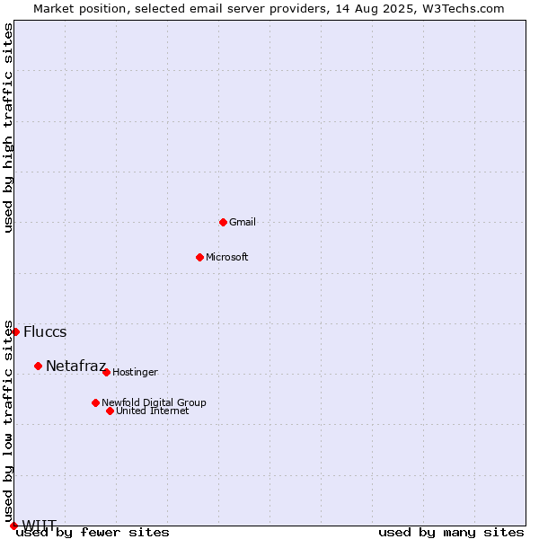 Market position of Netafraz vs. Fluccs vs. WIIT