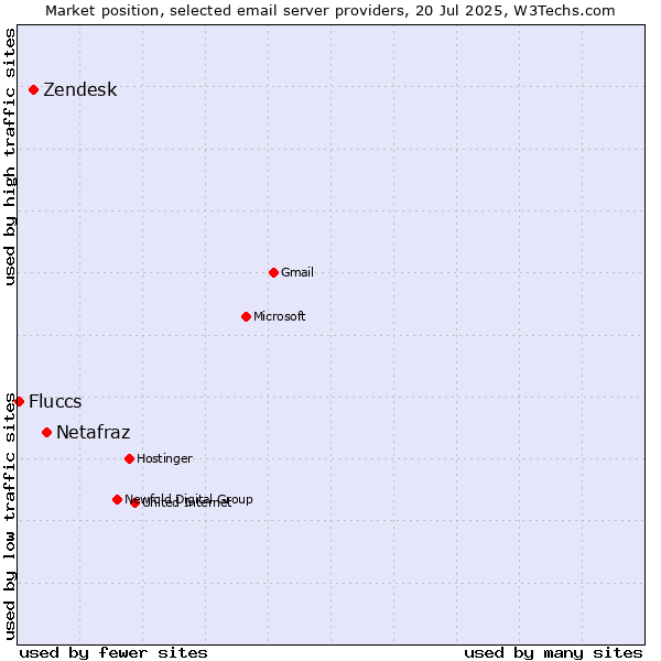Market position of Netafraz vs. Zendesk vs. Fluccs