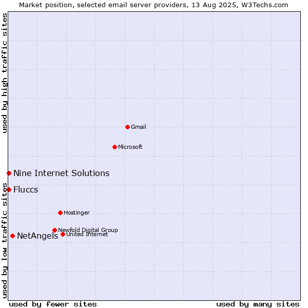 Market position of NetAngels vs. Nine Internet Solutions vs. Fluccs