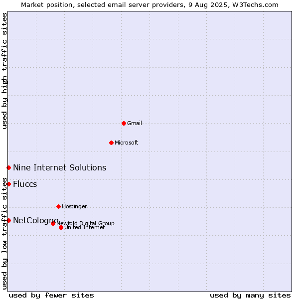 Market position of NetCologne vs. Fluccs vs. Nine Internet Solutions