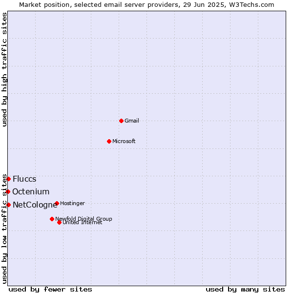 Market position of NetCologne vs. Fluccs vs. Octenium