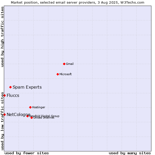 Market position of Spam Experts vs. NetCologne vs. Fluccs
