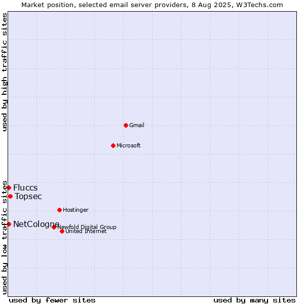 Market position of Topsec vs. NetCologne vs. Fluccs