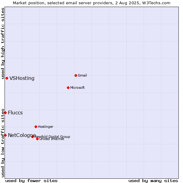 Market position of VSHosting vs. NetCologne vs. Fluccs