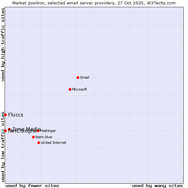Market position of Zone Media vs. NetCologne vs. Fluccs