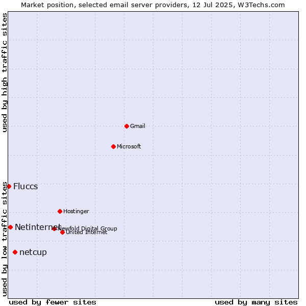 Market position of netcup vs. Netinternet vs. Fluccs