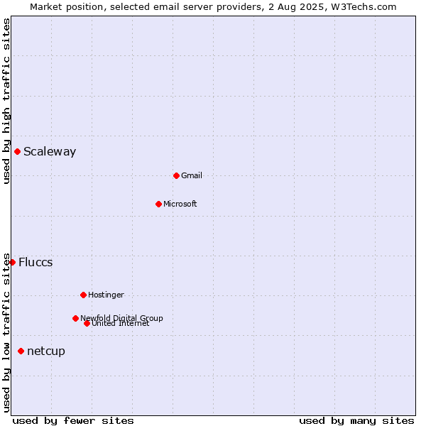 Market position of netcup vs. Scaleway vs. Fluccs