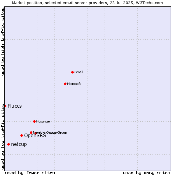Market position of OpenSRS vs. netcup vs. Fluccs
