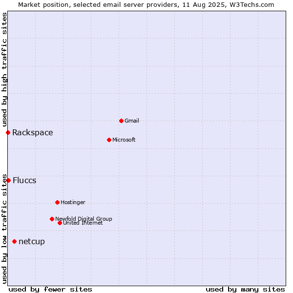 Market position of netcup vs. Fluccs vs. Rackspace