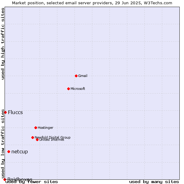 Market position of netcup vs. Fluccs vs. Raidboxes