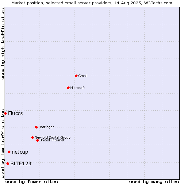 Market position of netcup vs. SITE123 vs. Fluccs
