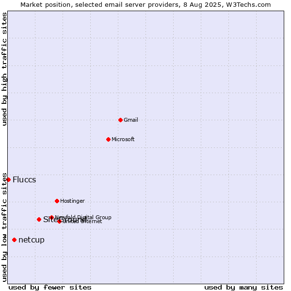 Market position of SiteGround vs. netcup vs. Fluccs