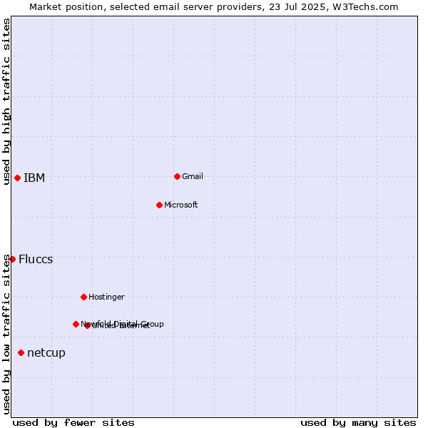 Market position of netcup vs. IBM vs. Fluccs