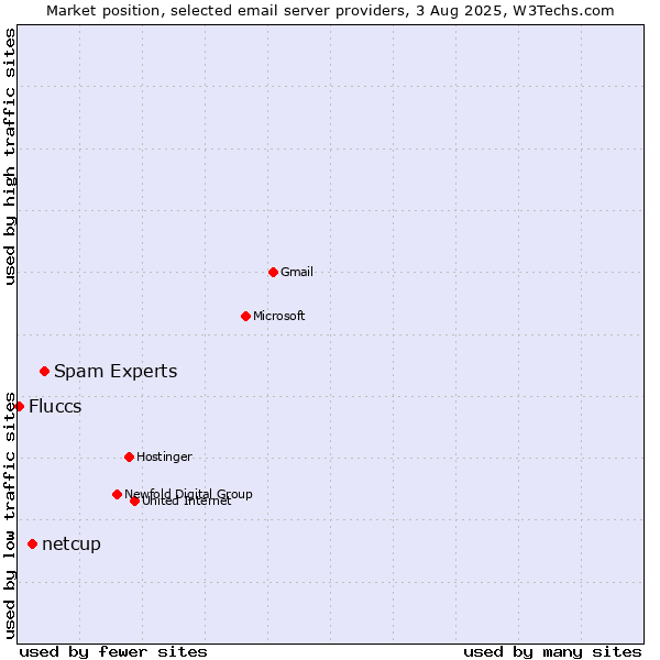 Market position of Spam Experts vs. netcup vs. Fluccs