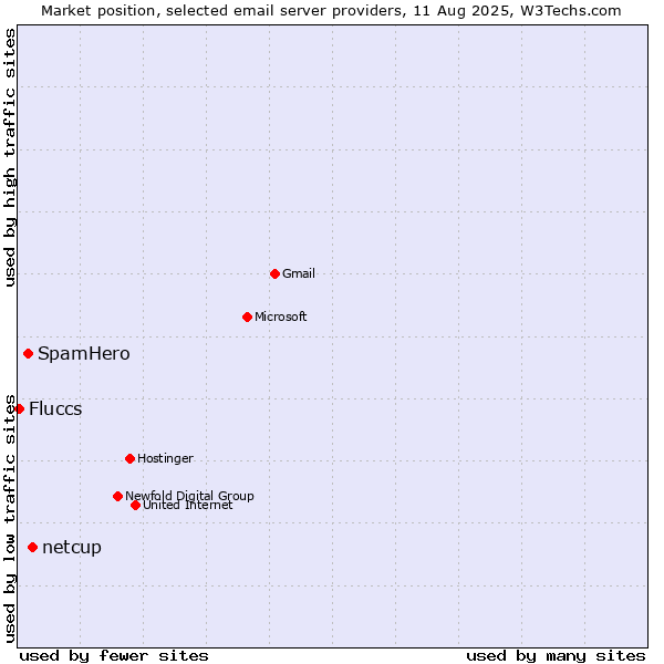 Market position of netcup vs. SpamHero vs. Fluccs