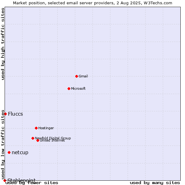 Market position of netcup vs. Fluccs vs. Stablepoint