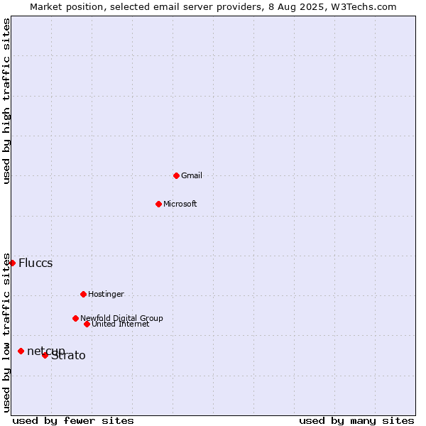 Market position of Strato vs. netcup vs. Fluccs