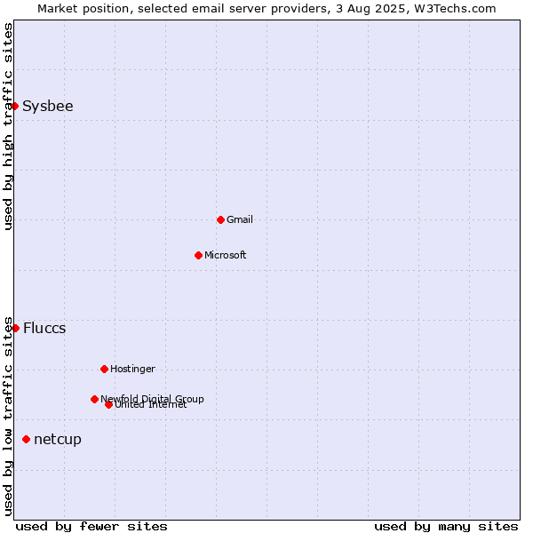 Market position of netcup vs. Fluccs vs. Sysbee