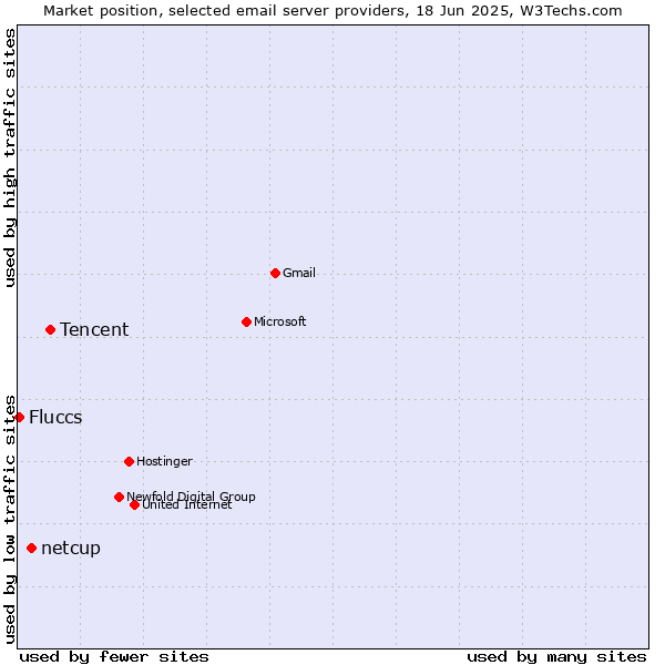 Market position of Tencent vs. netcup vs. Fluccs