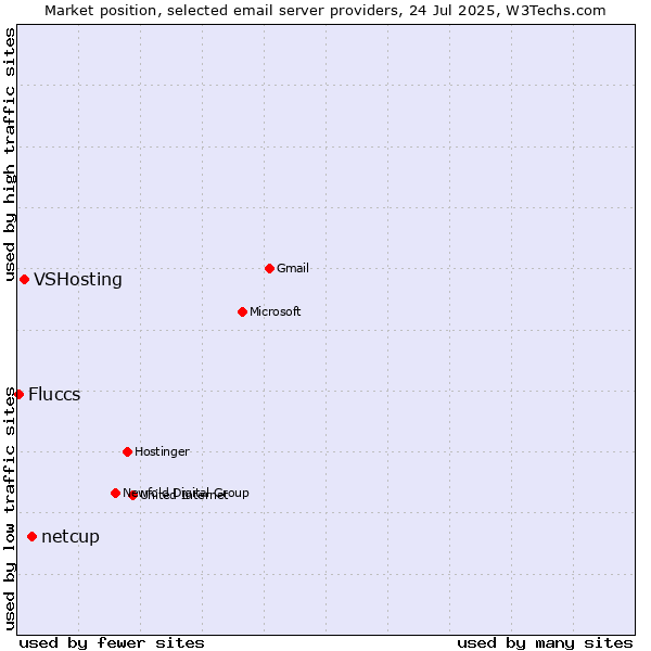 Market position of netcup vs. VSHosting vs. Fluccs