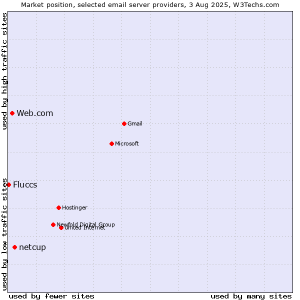 Market position of netcup vs. Web.com vs. Fluccs