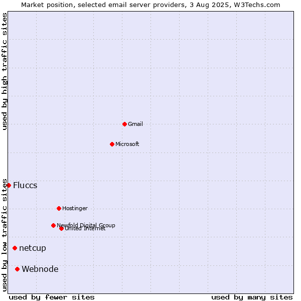 Market position of Webnode vs. netcup vs. Fluccs