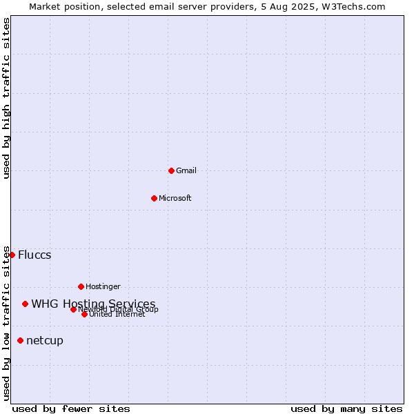 Market position of netcup vs. Fluccs vs. WHG Hosting Services