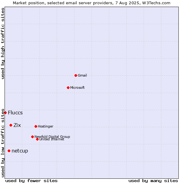 Market position of Zix vs. netcup vs. Fluccs