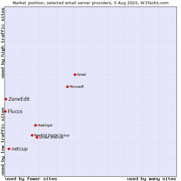 Market position of netcup vs. ZoneEdit vs. Fluccs