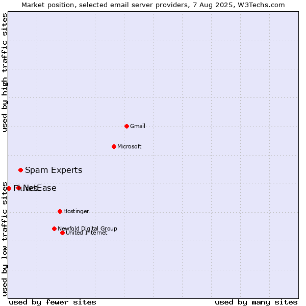 Market position of Spam Experts vs. NetEase vs. Fluccs