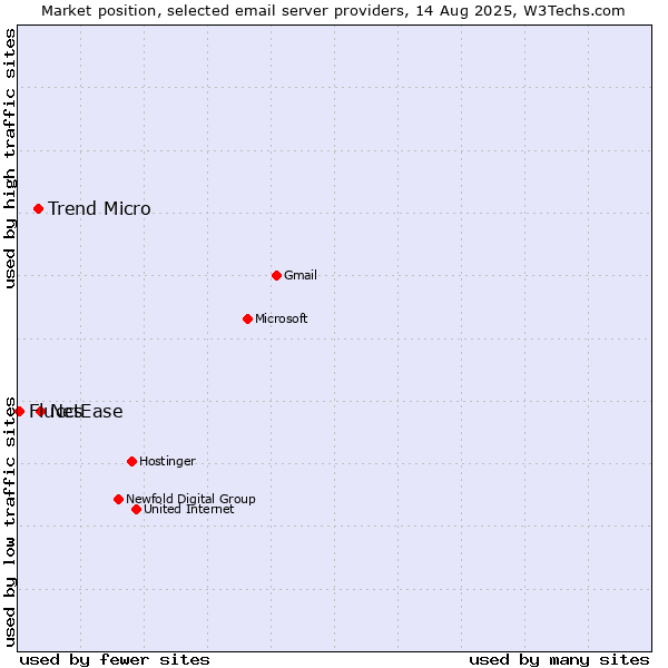 Market position of NetEase vs. Trend Micro vs. Fluccs