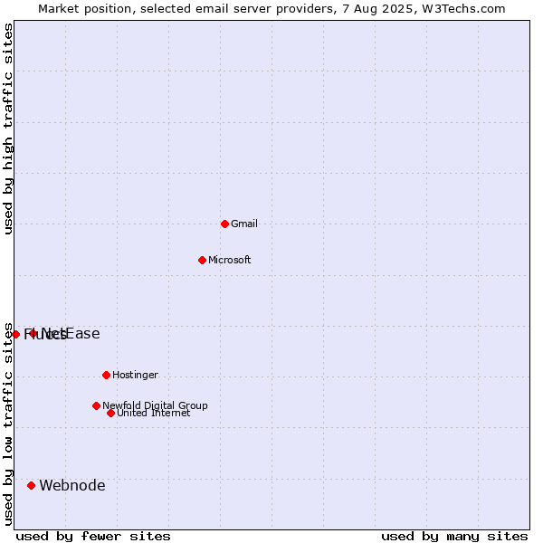Market position of NetEase vs. Webnode vs. Fluccs