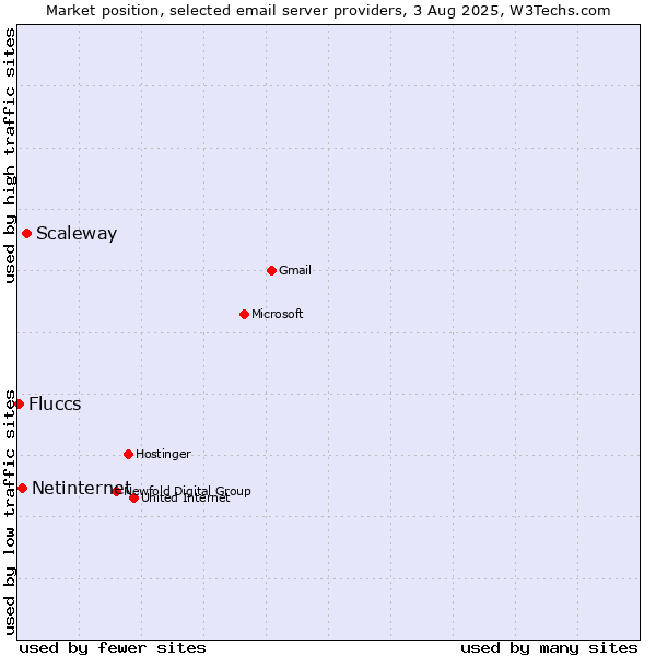 Market position of Scaleway vs. Netinternet vs. Fluccs