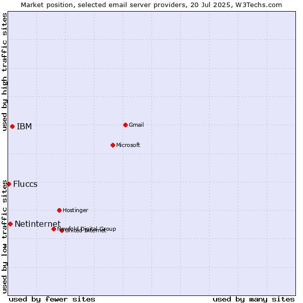Market position of IBM vs. Netinternet vs. Fluccs