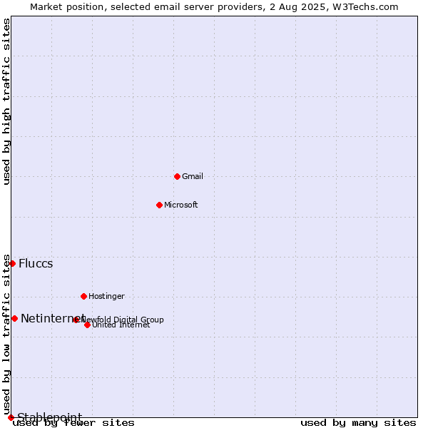 Market position of Netinternet vs. Fluccs vs. Stablepoint